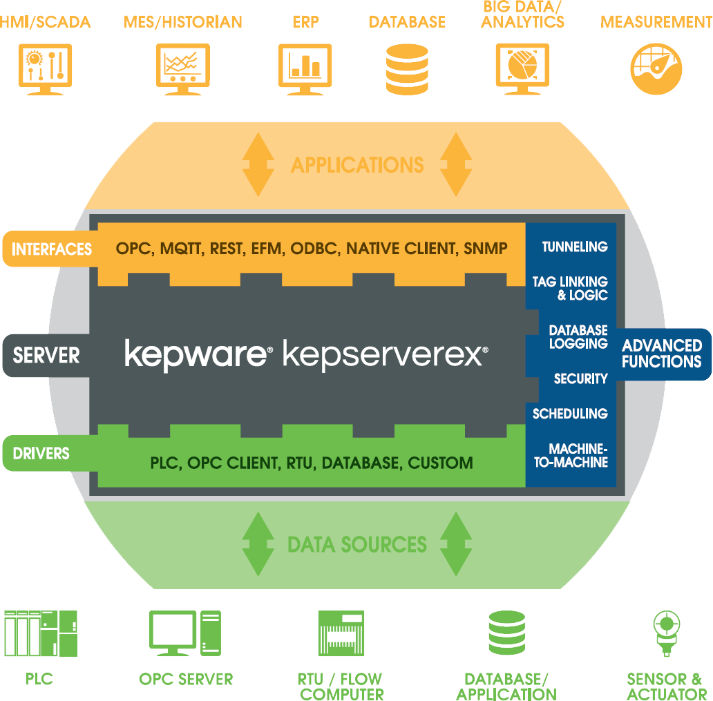 Kepware KEPServerEX PT. Scada Prima Cipta
